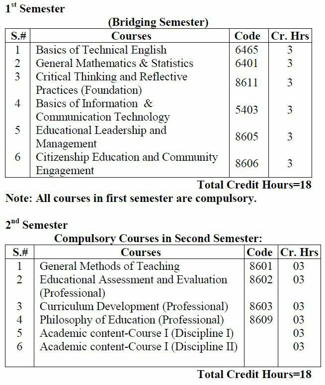 Allama Iqbal Open University BED 2.5 Year Credit Hours