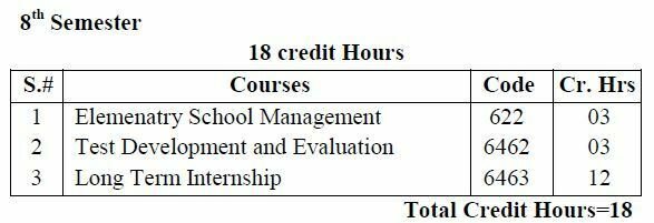 AIOU 4 Years Credit Hours BED