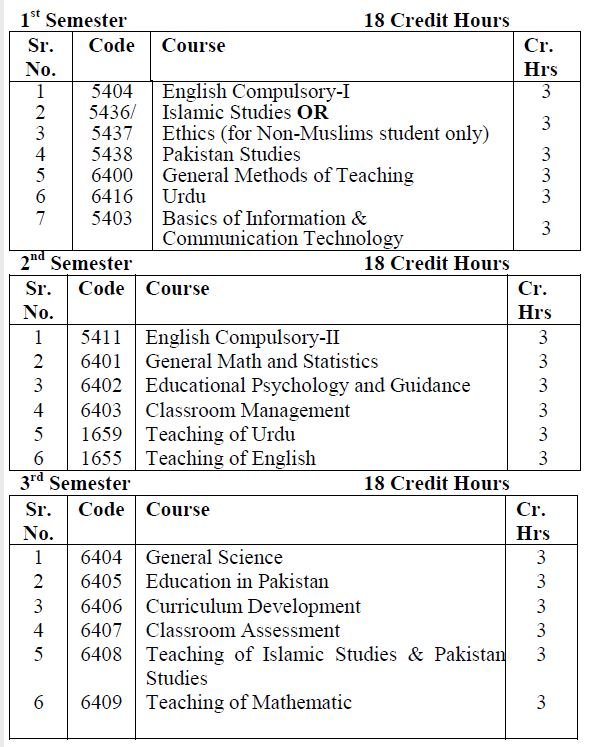 Secondary Teacher 04 Years B.Ed Credit Hours