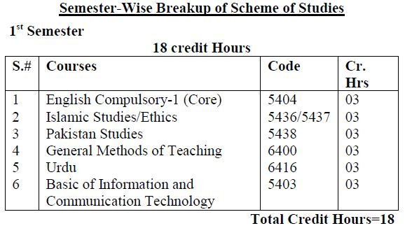 Allama Iqbal Open University BED 4 Years Credit Hours