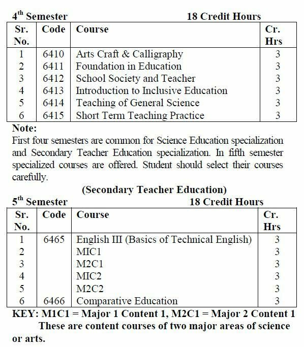 Allama Iqbal Open University B.ed 4 Years Credit Hours