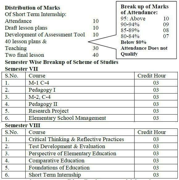 Allama Iqbal Open University B.Ed Marks Details