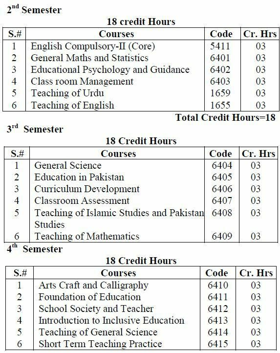 AIOU Credit Hours 4 Years