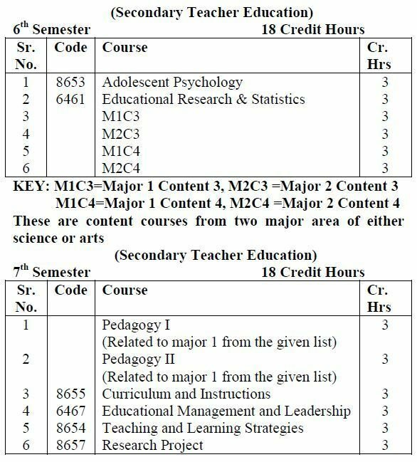AIOU bed 4 Years Credit Hours