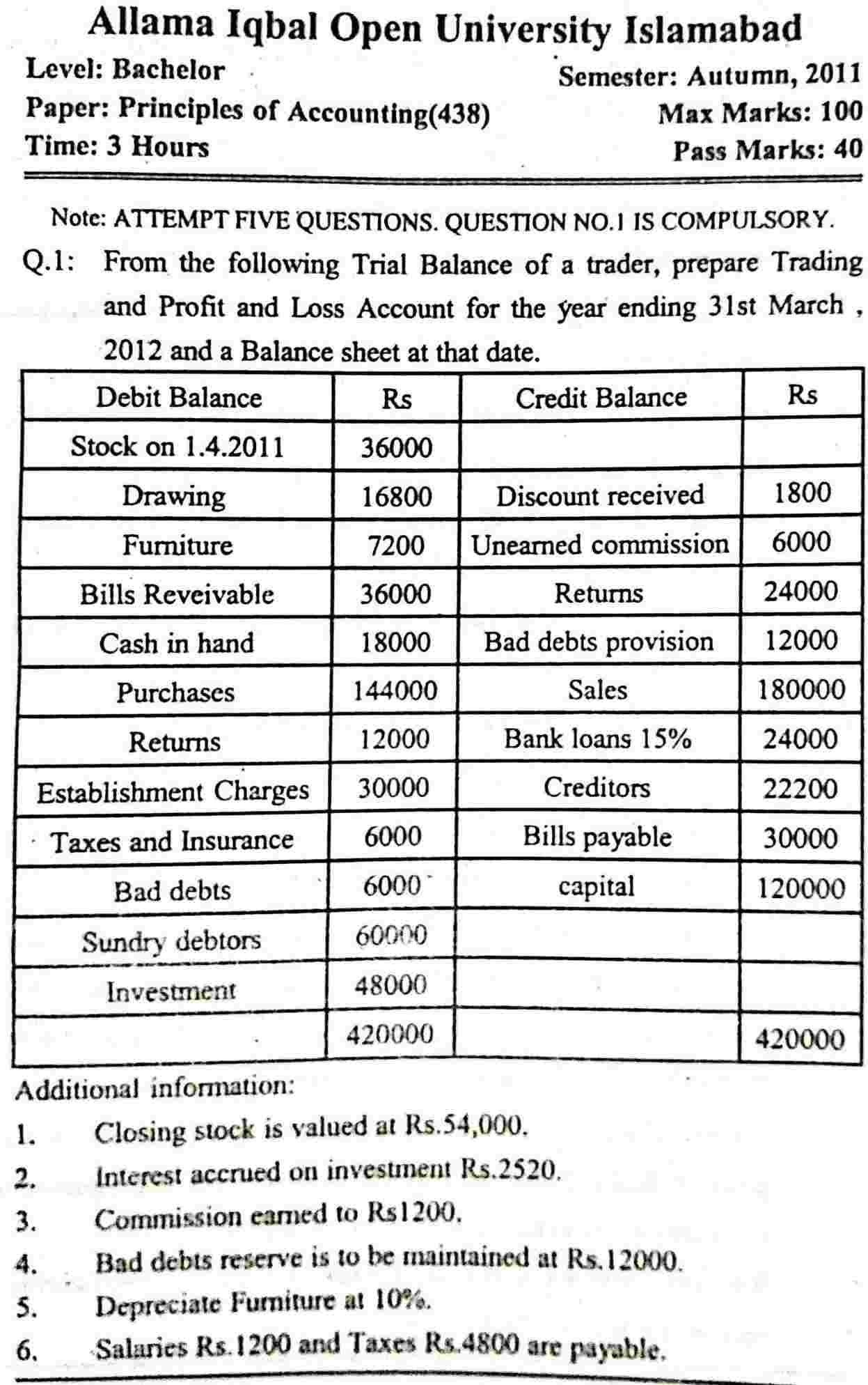 AIOU Principles of Accounting Past Paper